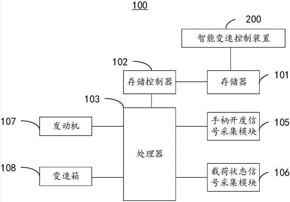 Intelligent variable speed control method, device and system