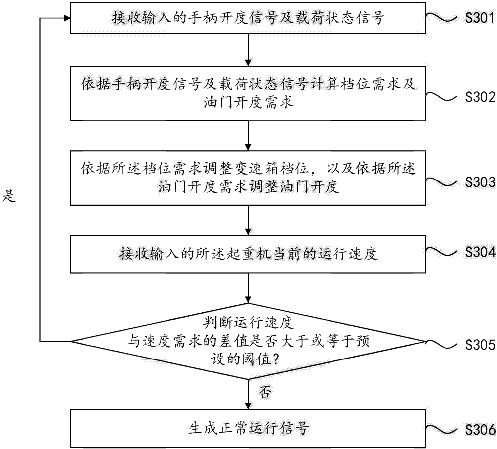 Intelligent variable speed control method, device and system