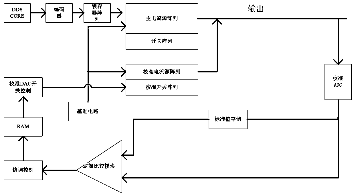 A segmented current steering digital-to-analog converter circuit and a calibration method