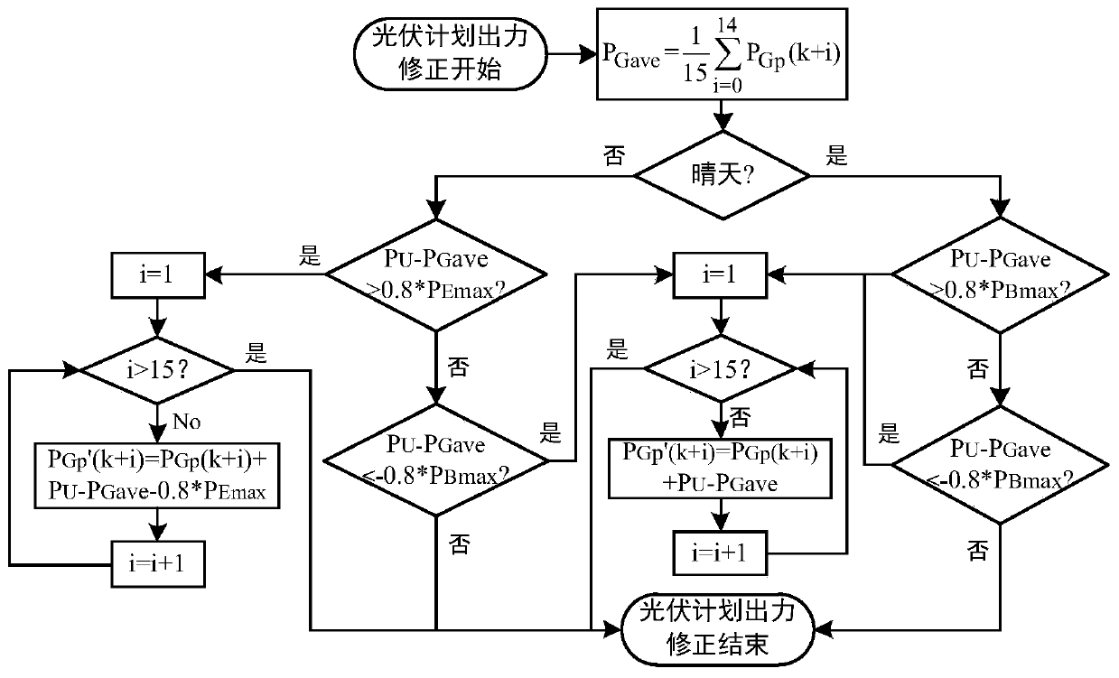 A scheduling method for tracking photovoltaic planned output using battery energy storage and hydrogen energy storage