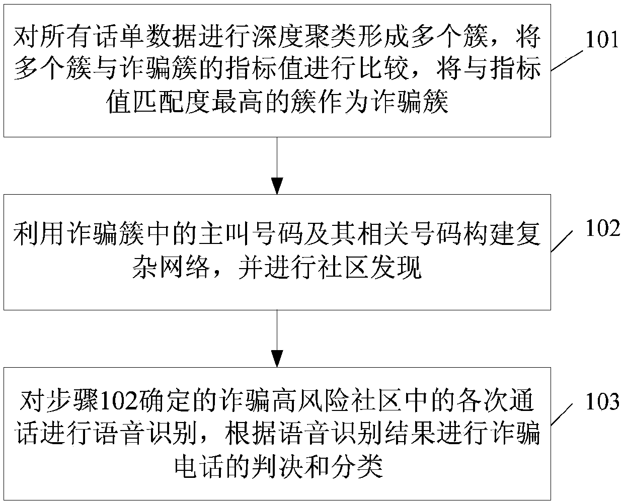 Deep clustering fraud detection method and device