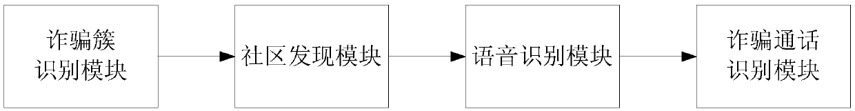 Deep clustering fraud detection method and device