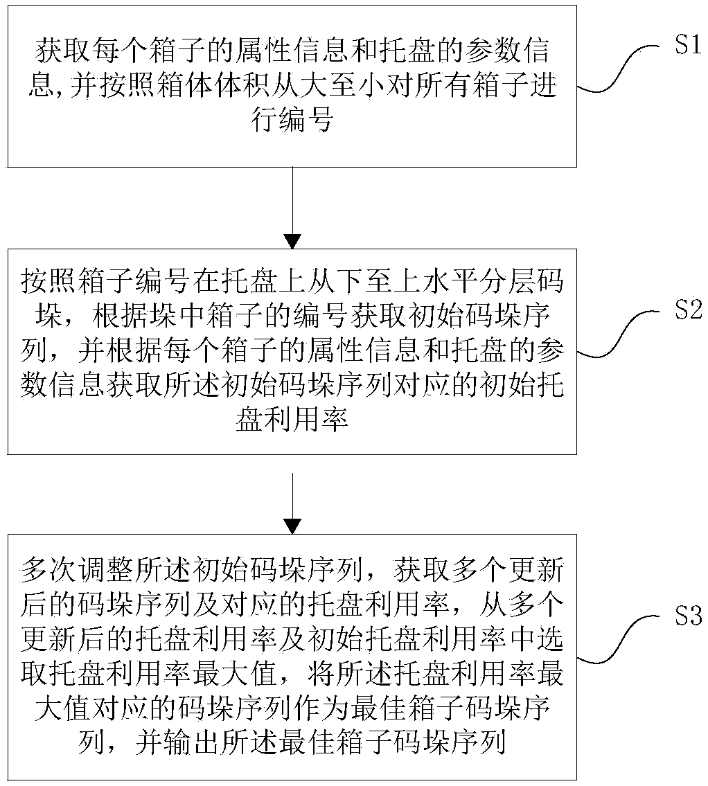 Offline hybrid stacking method and system