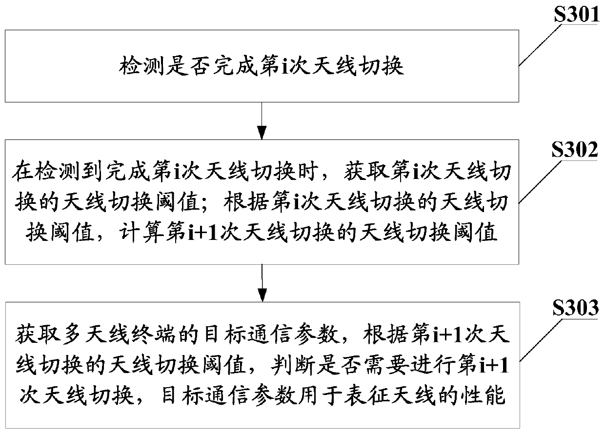 Antenna switching control method, multi-antenna terminal, and computer-readable storage medium