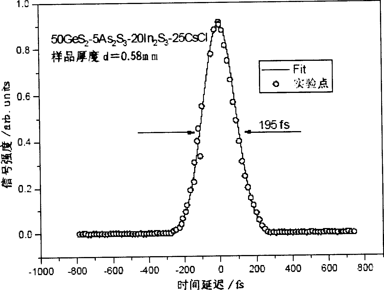 Sulfur halogen glass and its production for superfast light switch