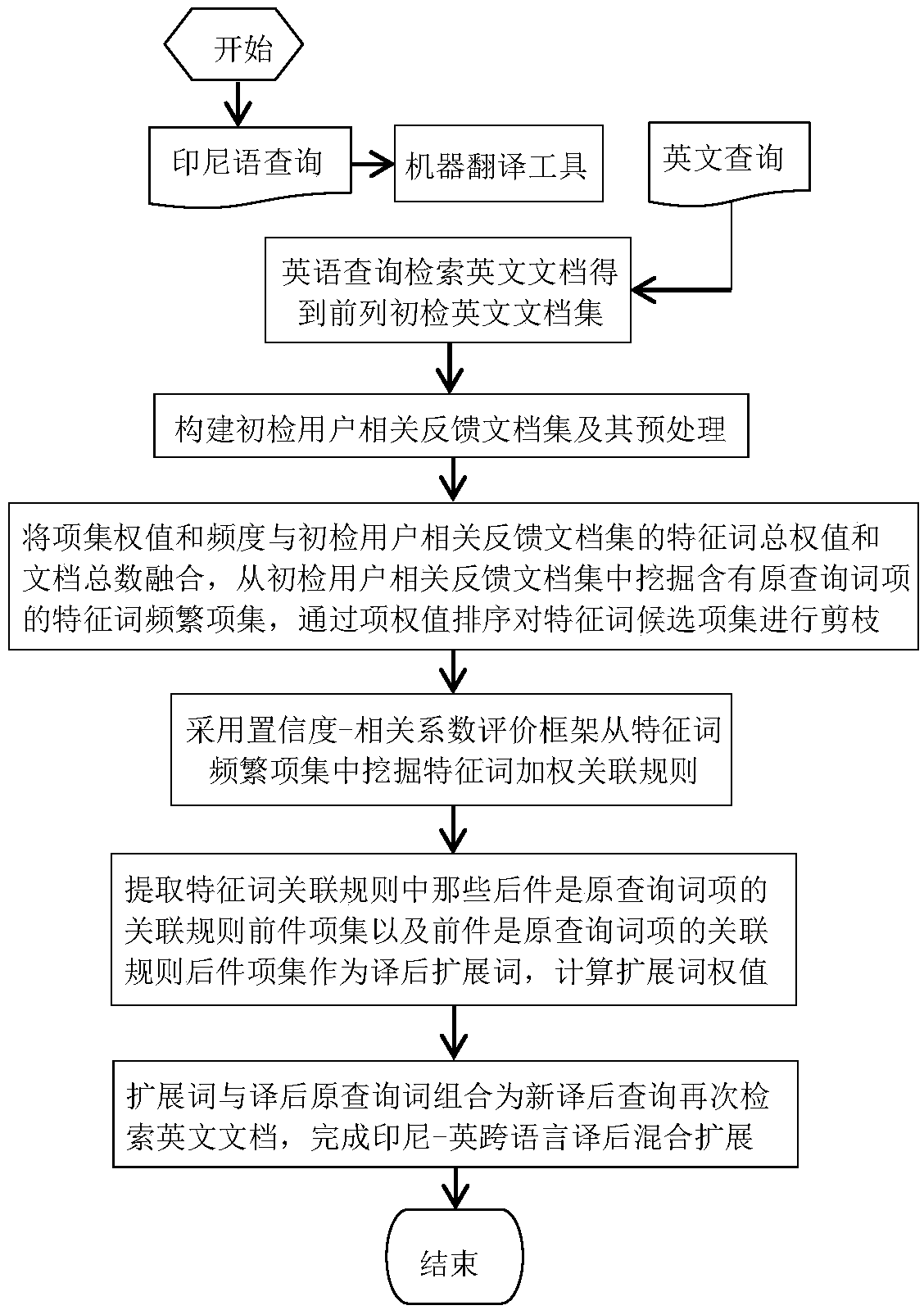 Indonesian-English cross-language post-translation hybrid expansion method based on item weight sorting mining