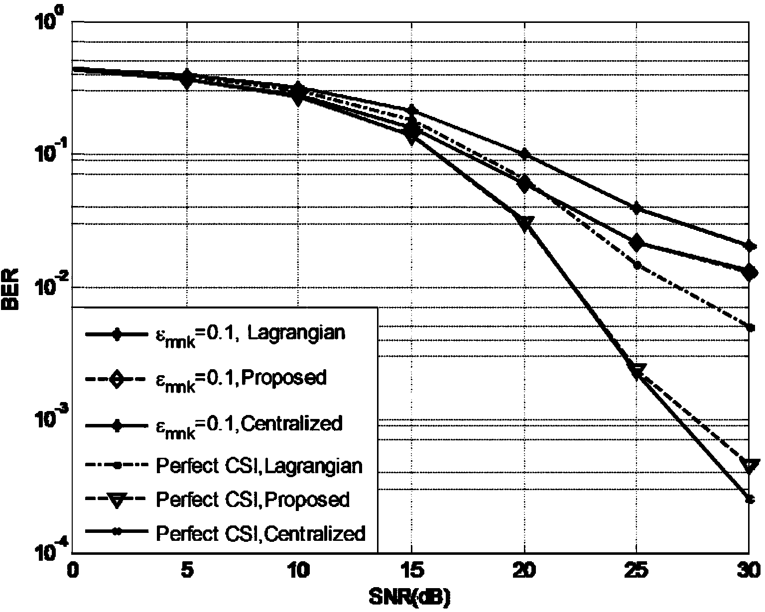 Robust pre-coding method based on user fairness in multi-cell multi-user system