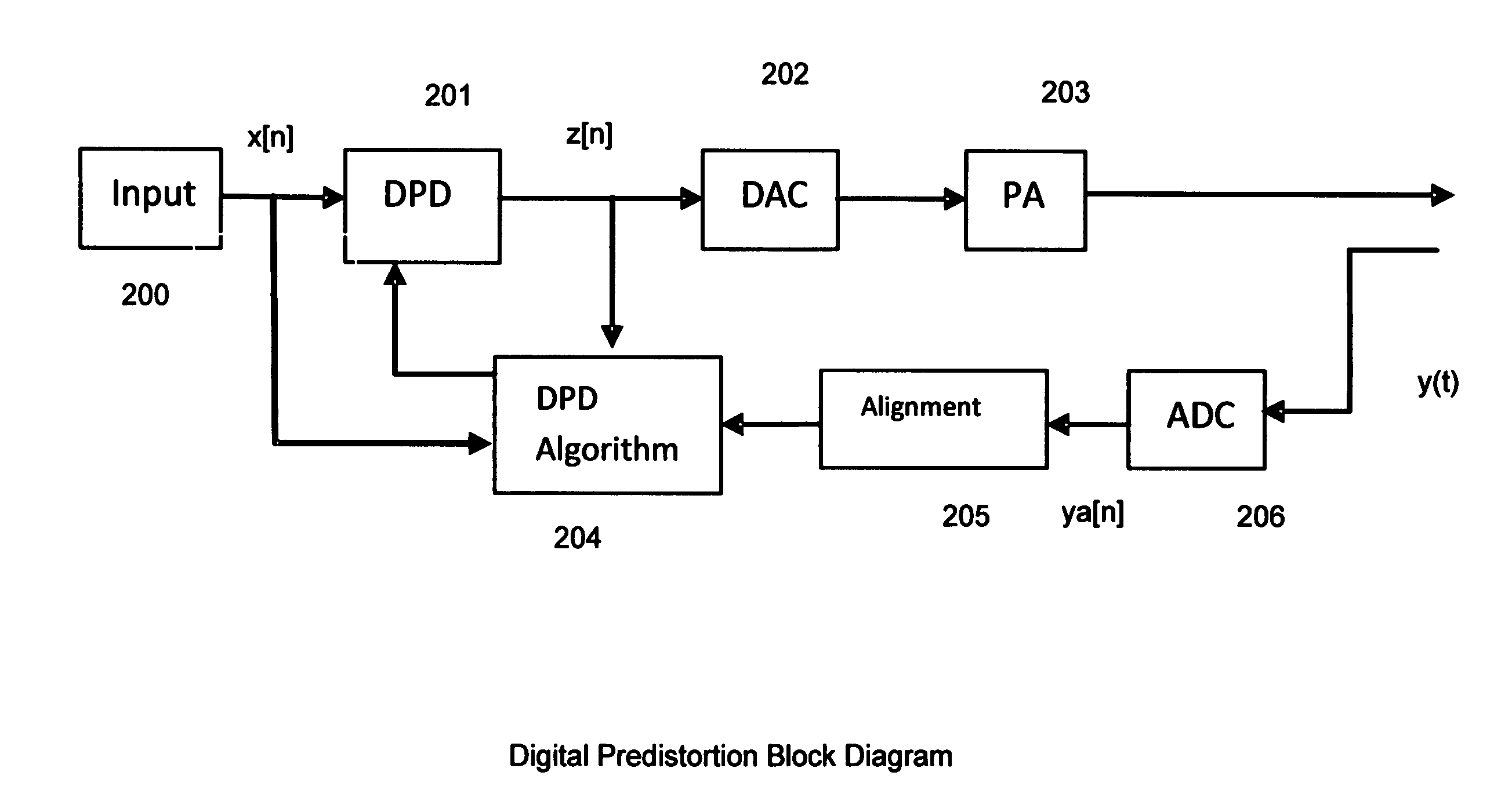 Multi-band wideband power amplifier digital predistorition system and method