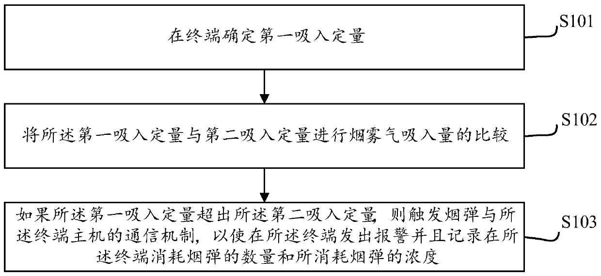 Inhalation amount control method and device, and electronic cigarette