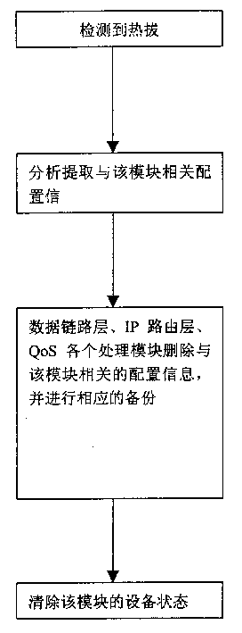 Hot-plugging detection and treating method