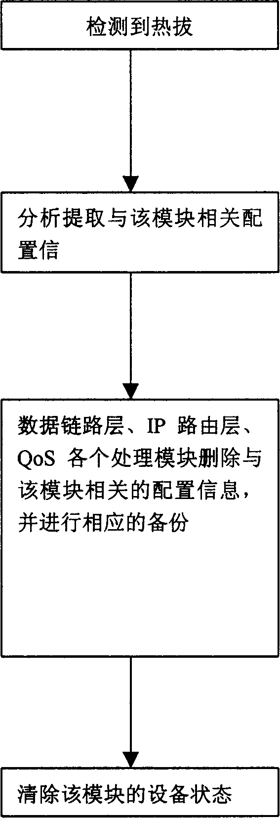 Hot-plugging detection and treating method