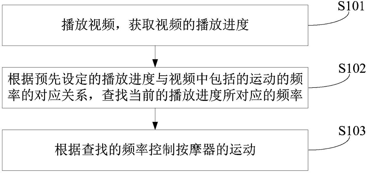 Movement control method, device and system for massager