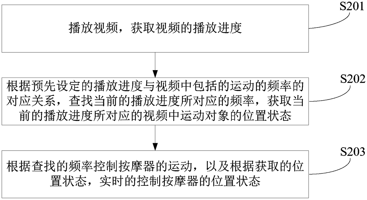 Movement control method, device and system for massager