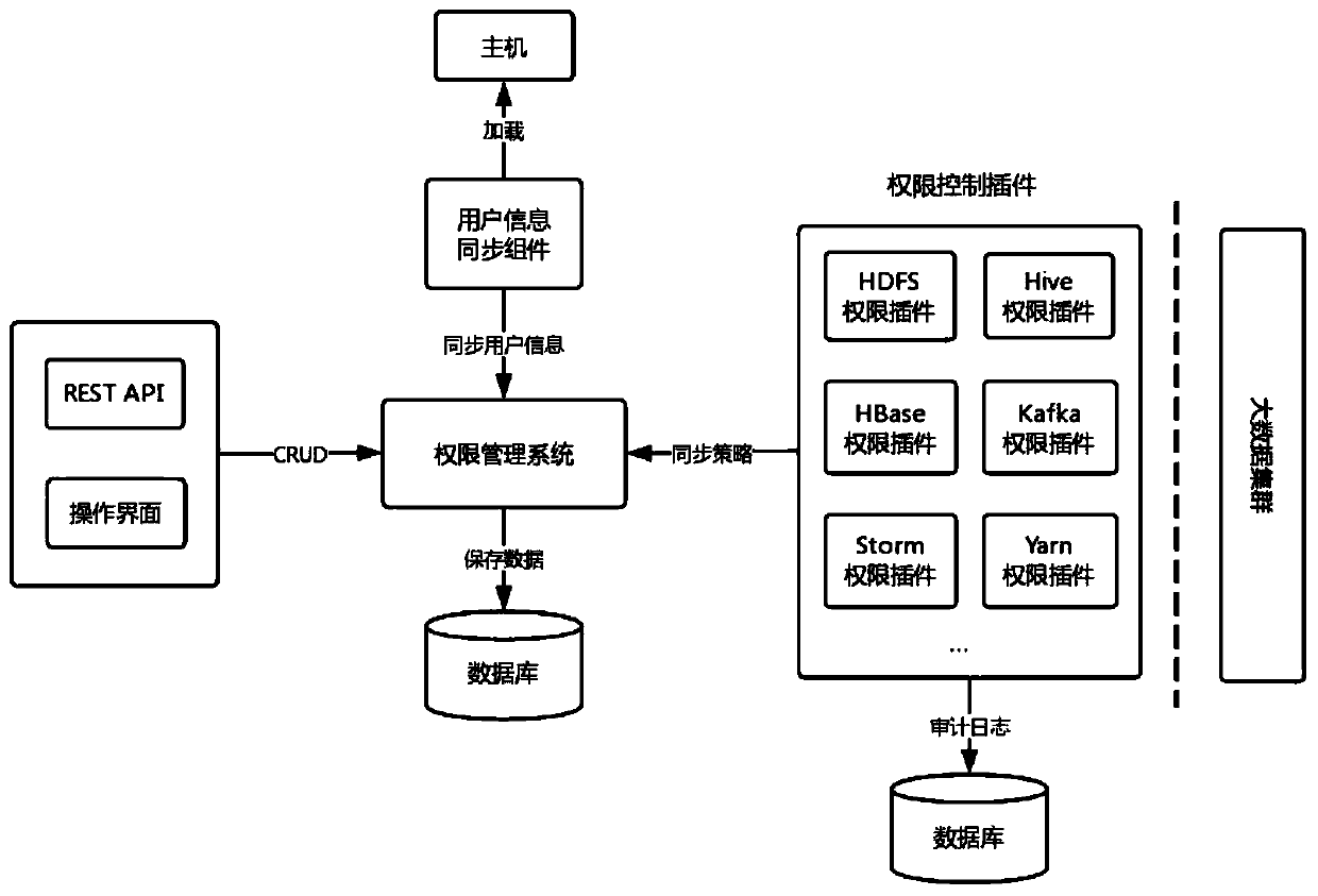 An access permission management method and system for a big data cluster