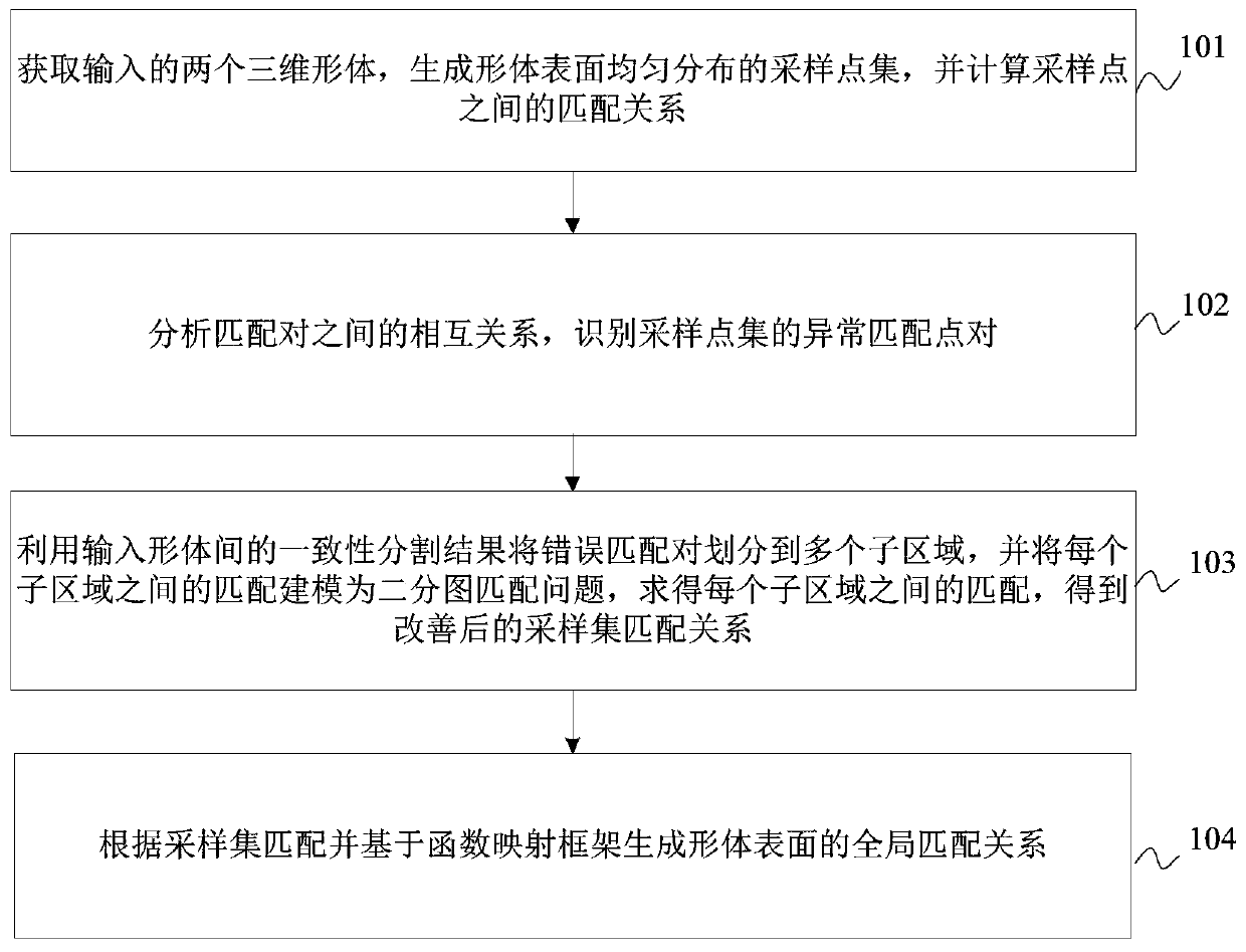 Method and device for calculating matching relation between input three-dimensional bodies