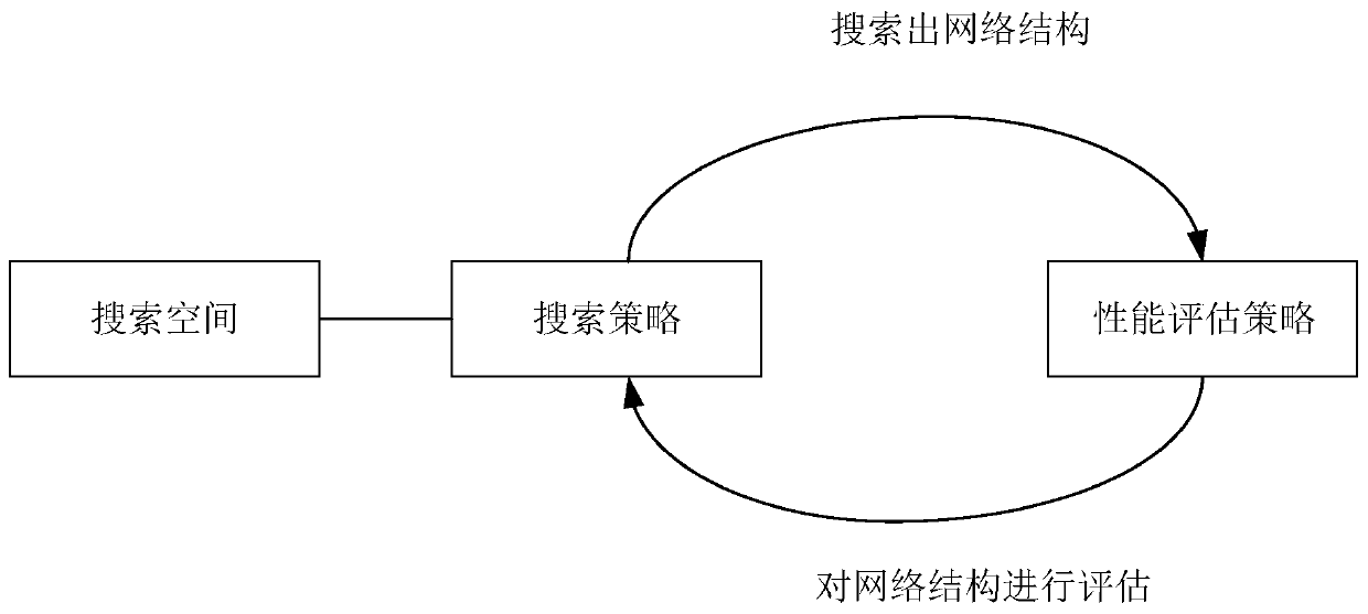 Neural network structure model search method and device and storage medium