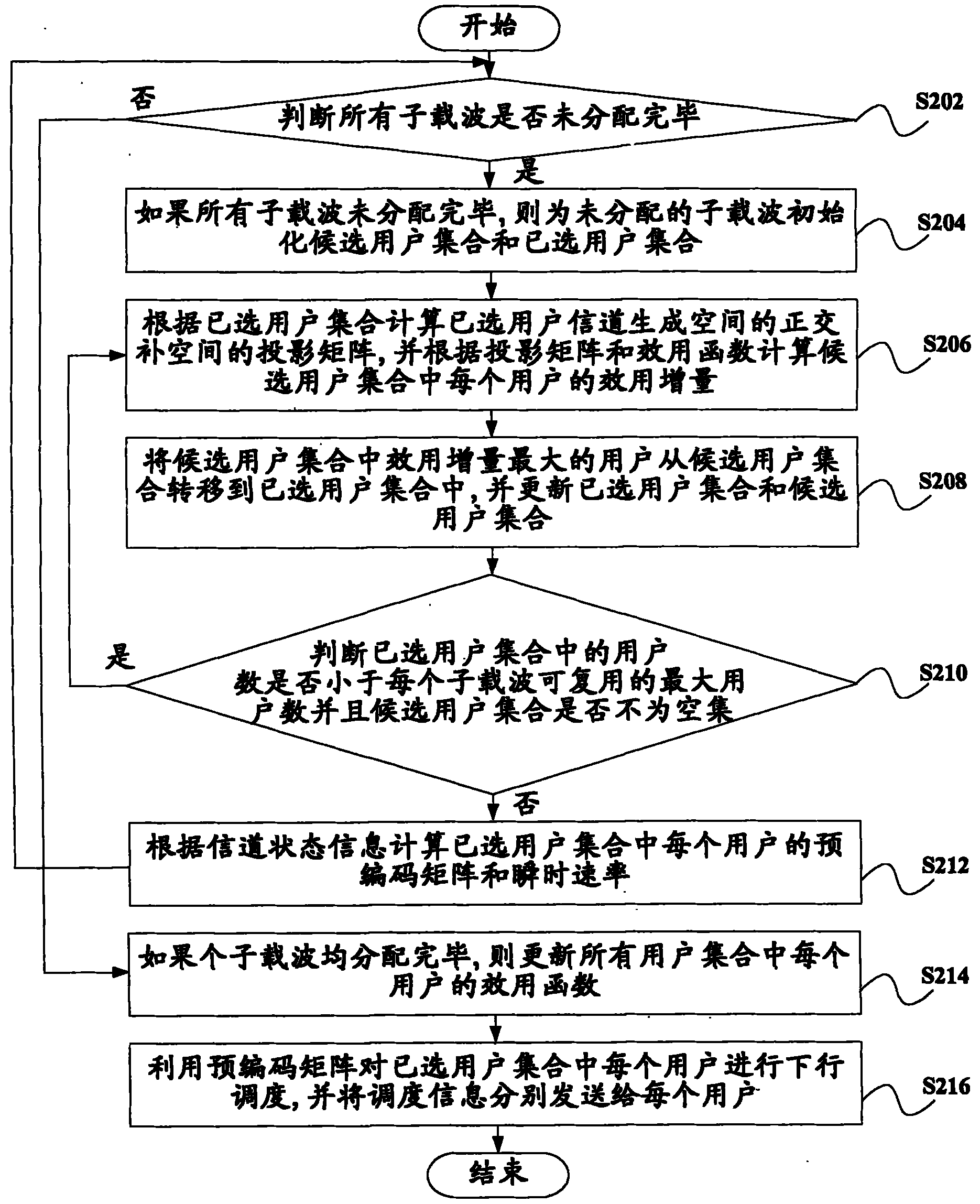 Downlink multiuser scheduling method, device and base station