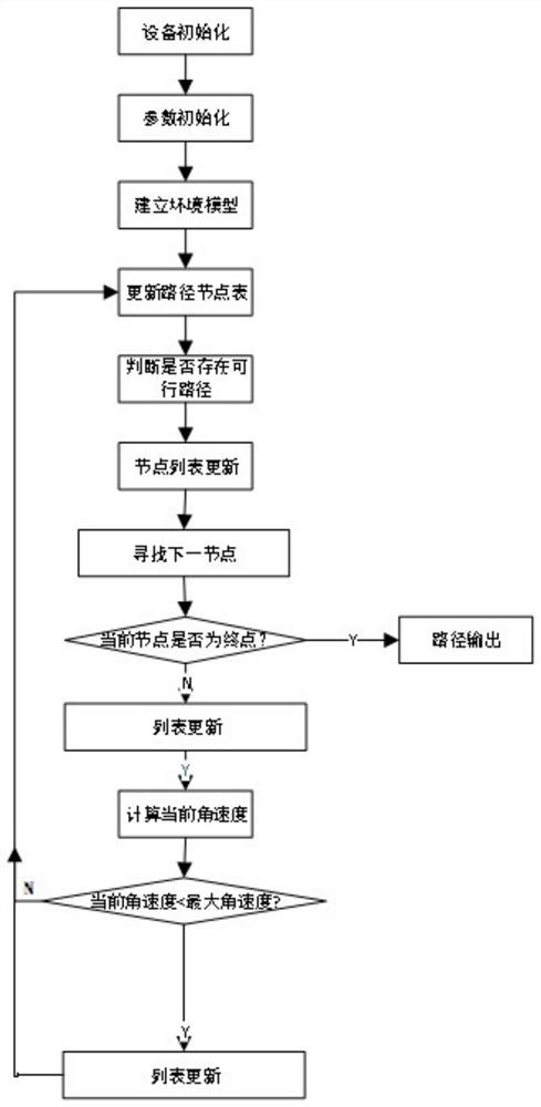 Path planning method and device based on ship angular velocity limitation