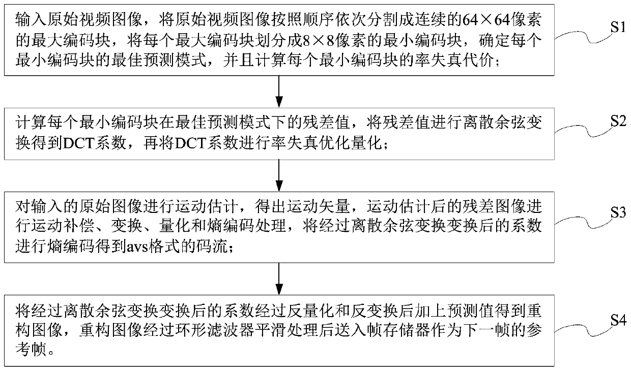 AVS2 video coding and decoding standard optimization scheme