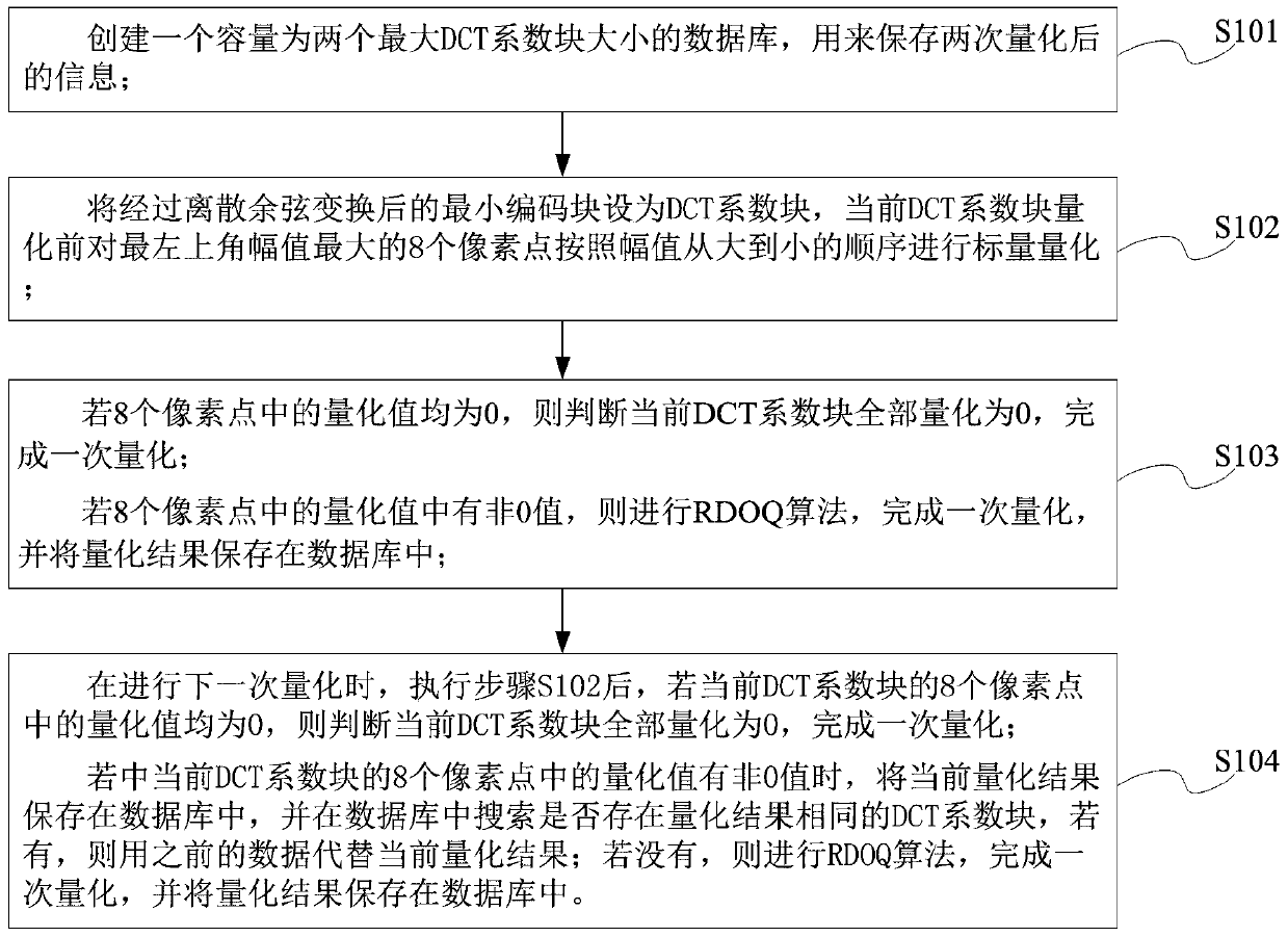 AVS2 video coding and decoding standard optimization scheme