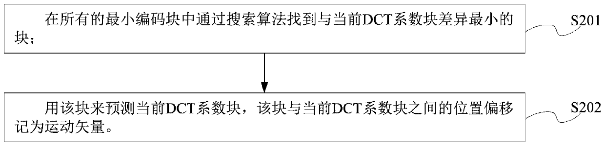 AVS2 video coding and decoding standard optimization scheme