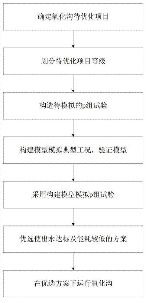 Carrousel oxidation ditch process optimized control method