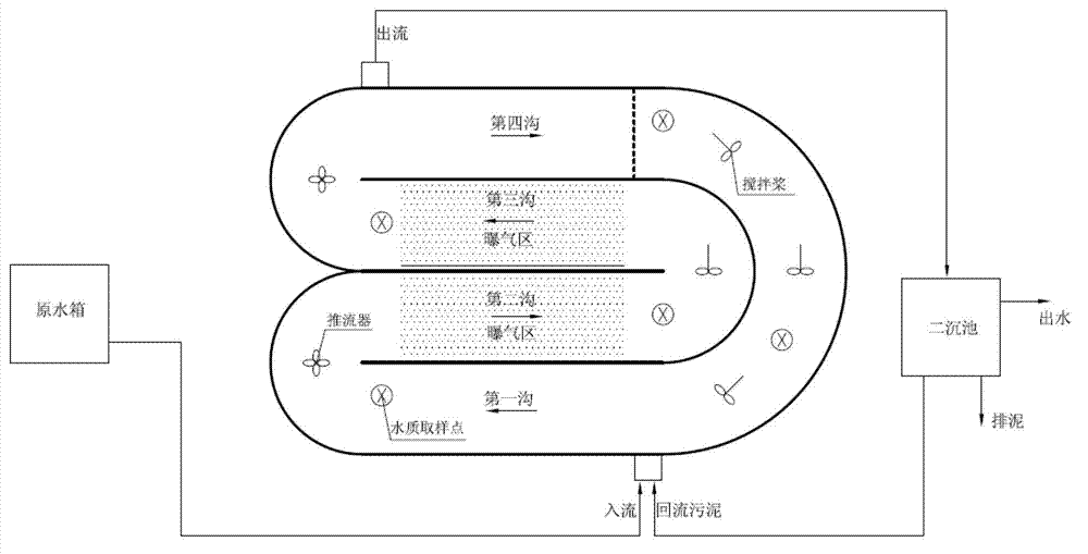 Carrousel oxidation ditch process optimized control method