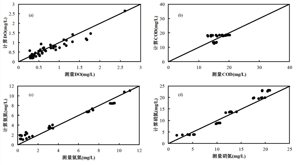 Carrousel oxidation ditch process optimized control method