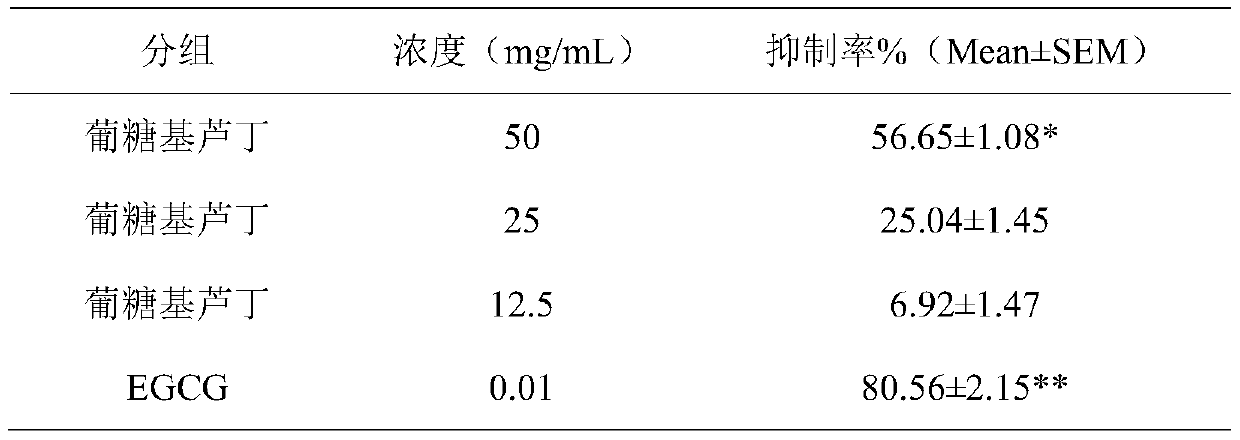 Method for evaluating anti-aging effect of skin by combining multiple in-vitro models based on enzymology system