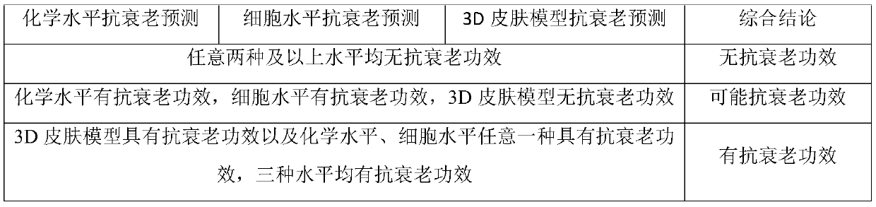 Method for evaluating anti-aging effect of skin by combining multiple in-vitro models based on enzymology system