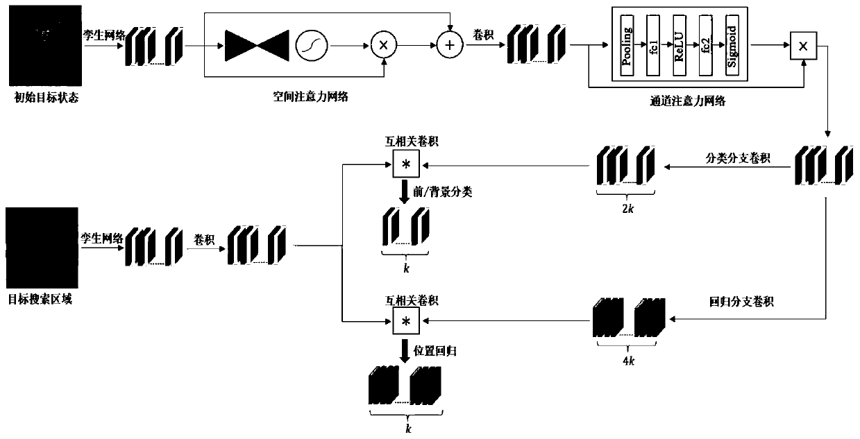 Twin candidate region generation network target tracking method based on attention mechanism