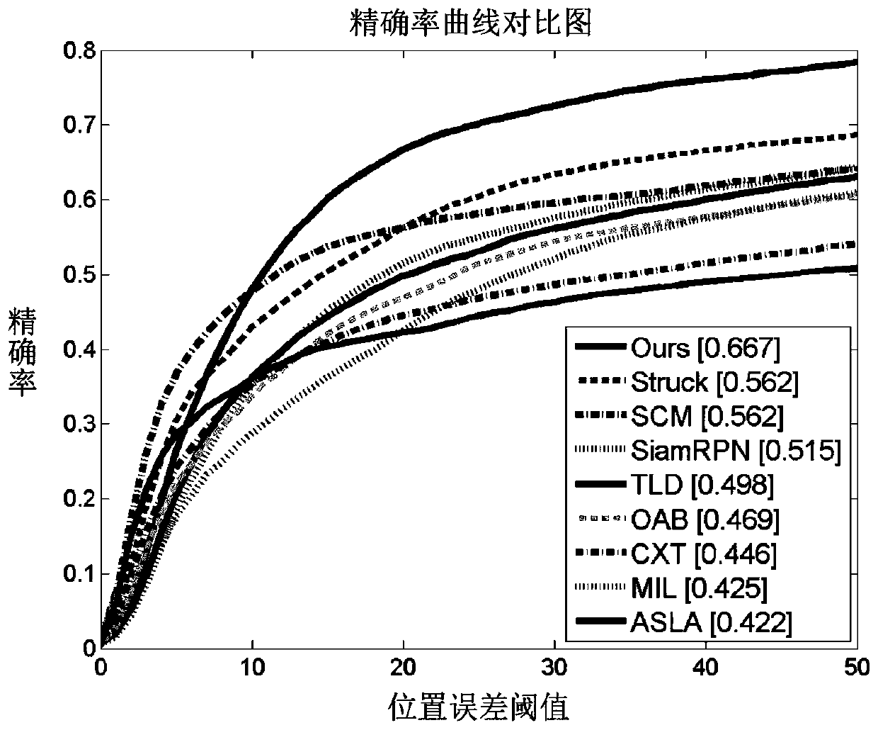 Twin candidate region generation network target tracking method based on attention mechanism