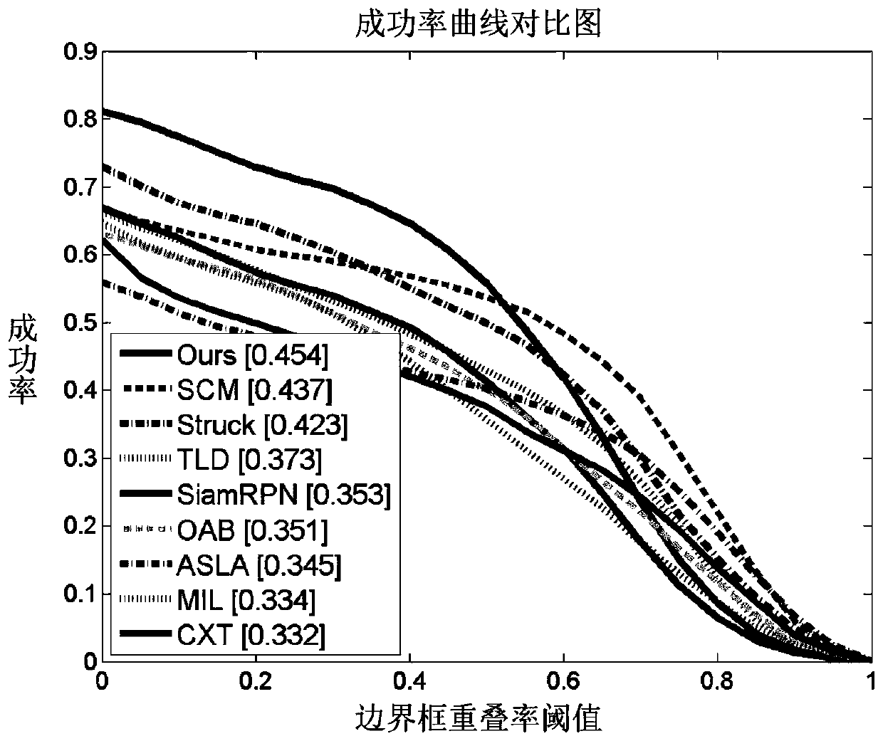 Twin candidate region generation network target tracking method based on attention mechanism