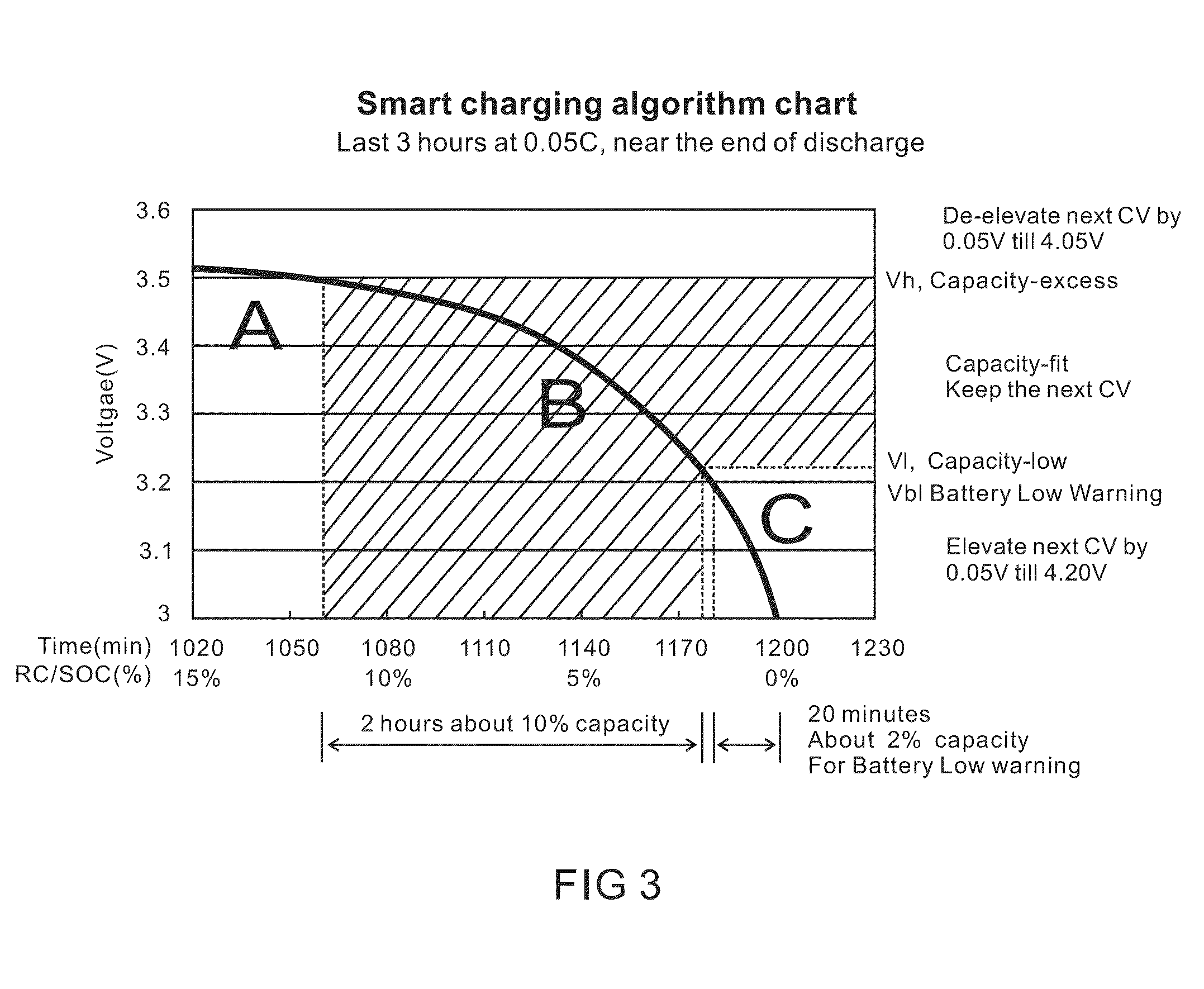 Smart charging algorithm of lithium ion battery