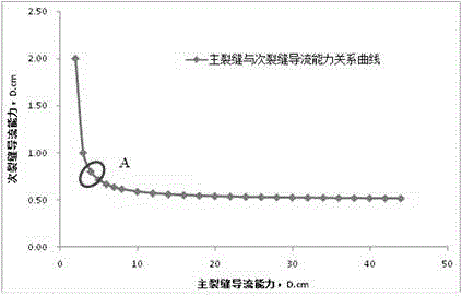 Network crack diversion capability optimization method