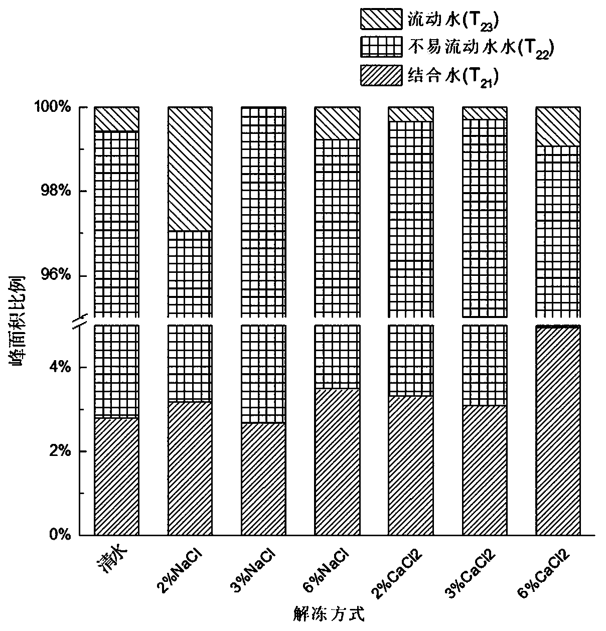 Method for thawing tuna by using CaCl2 static aqueous solution with low salt permeability