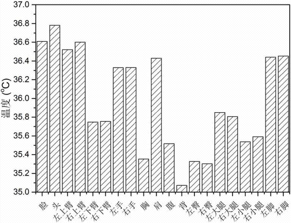 Coupled system and coupled method of CDF and human-body thermal reaction model