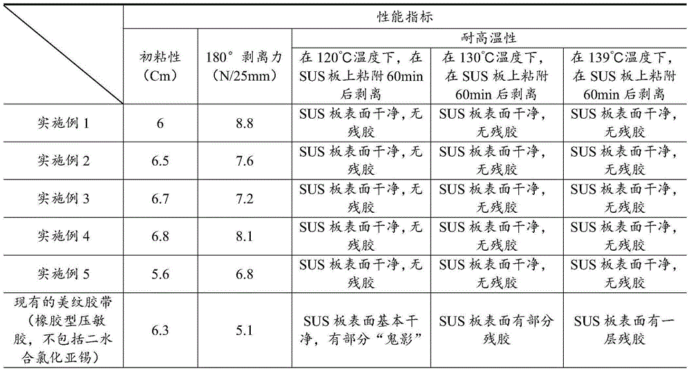 High temperature resistant pressure-sensitive adhesive for adhesive tape, adhesive tape and preparation method