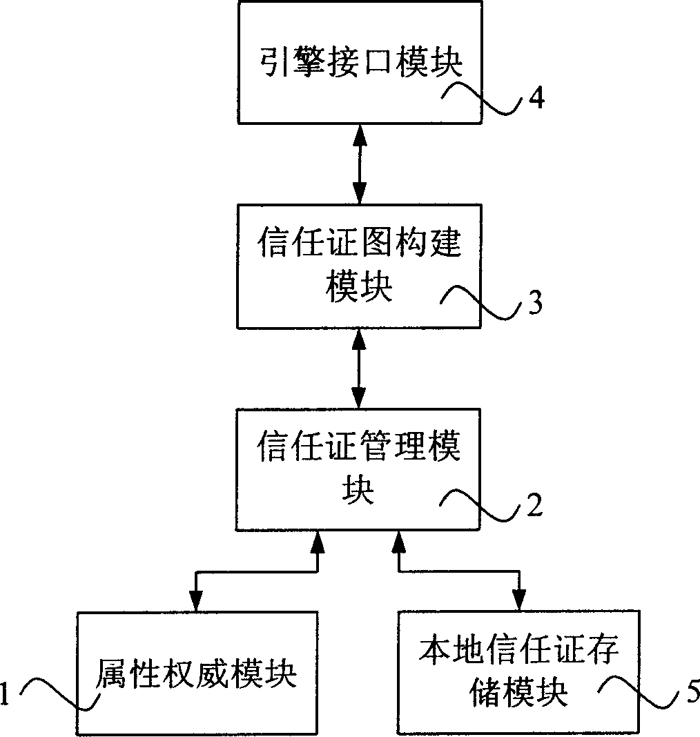 Distributed trust management system and method for obtaining distributed credential chain