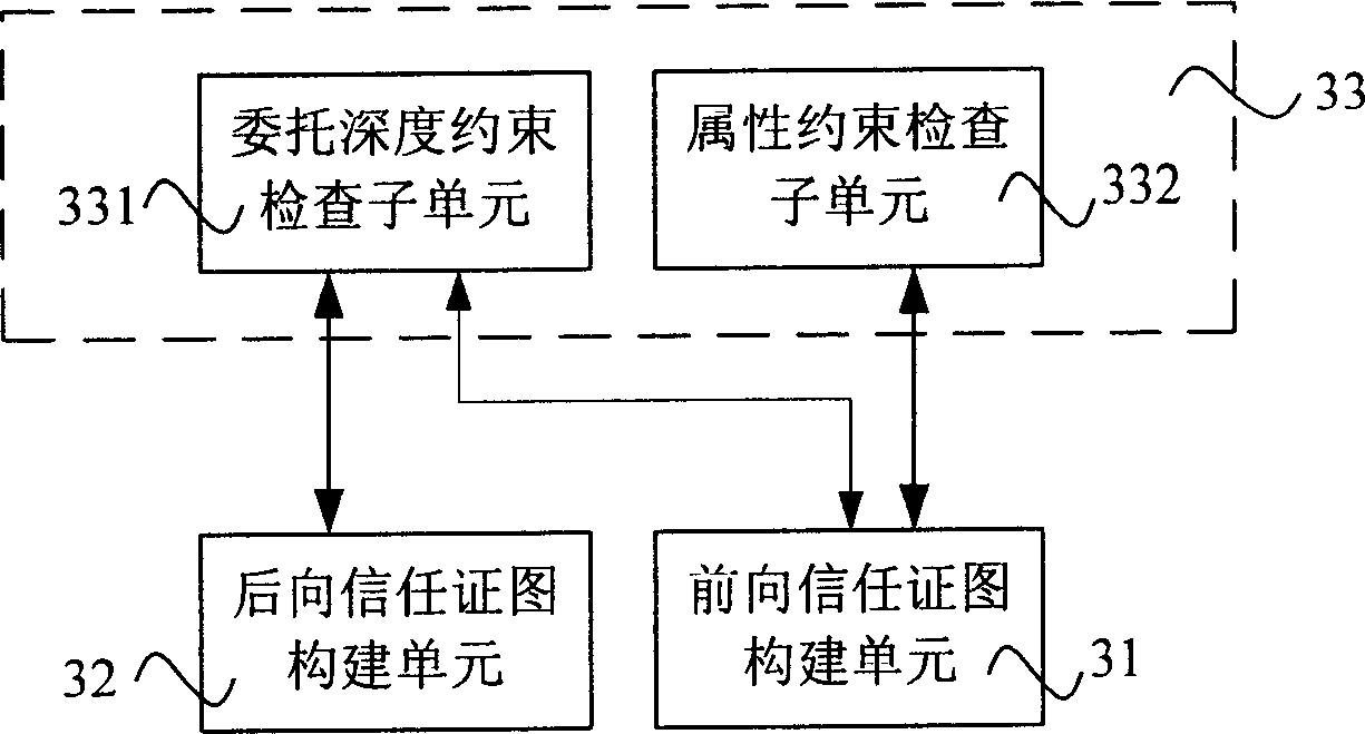 Distributed trust management system and method for obtaining distributed credential chain