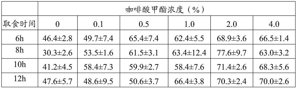 Method for increasing parasitic rate of glyphodes pyloalis parasitic wasps by using methyl caffeate