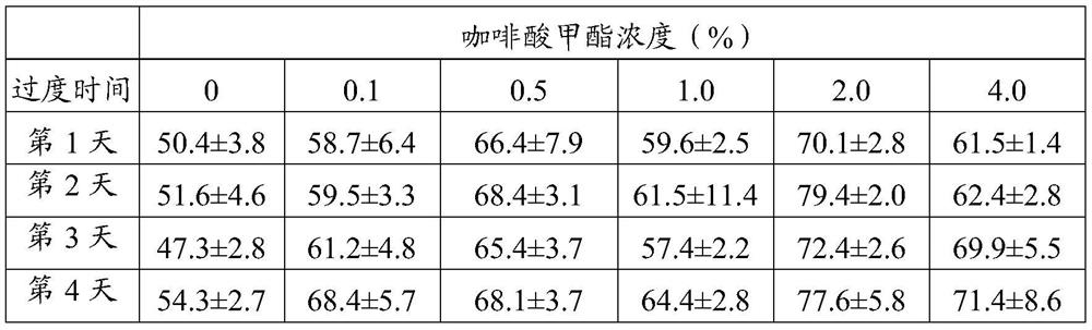 Method for increasing parasitic rate of glyphodes pyloalis parasitic wasps by using methyl caffeate