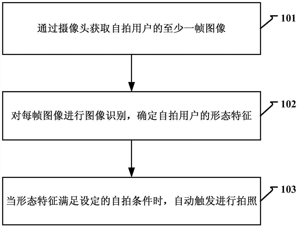 Automatic picture shooting method and device