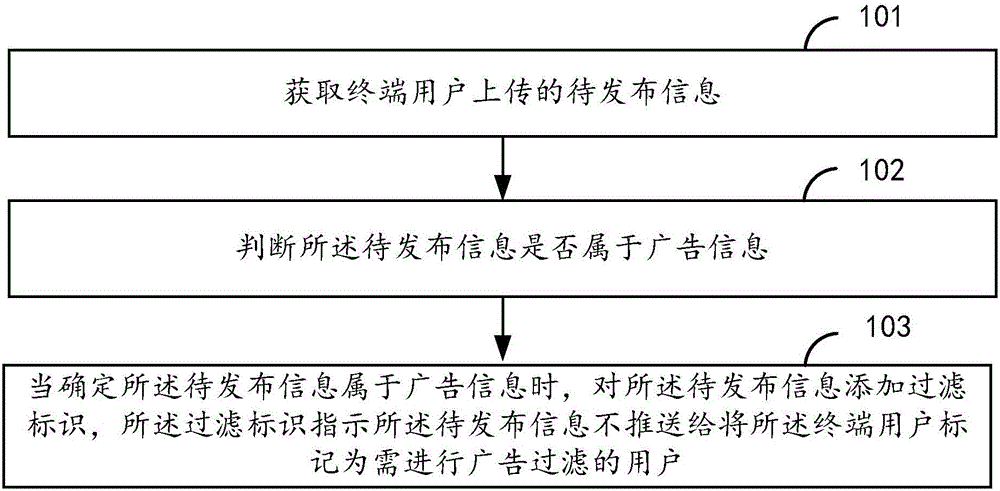 Method and device for filtering advertisement information