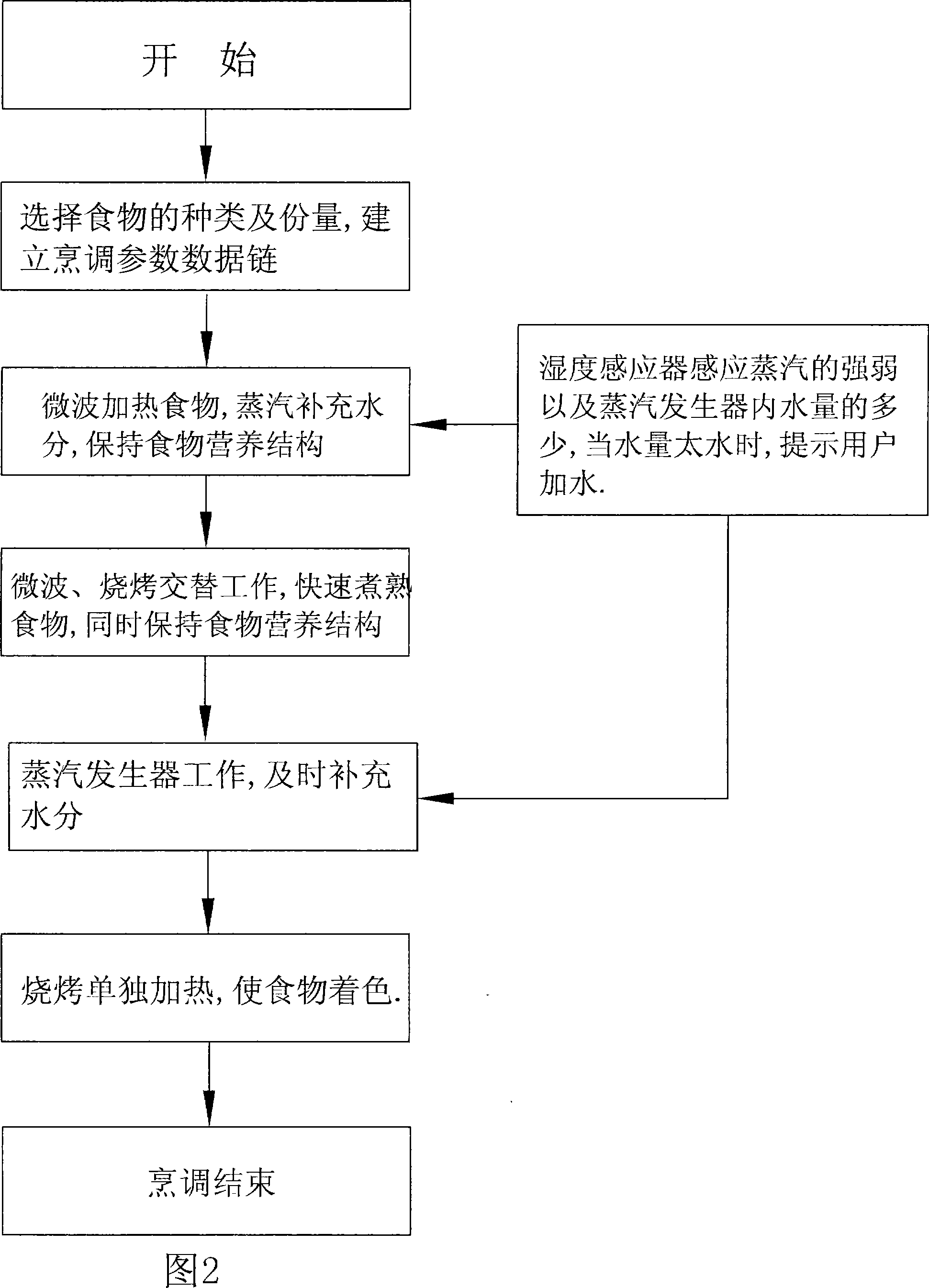 Steam microwave oven control method