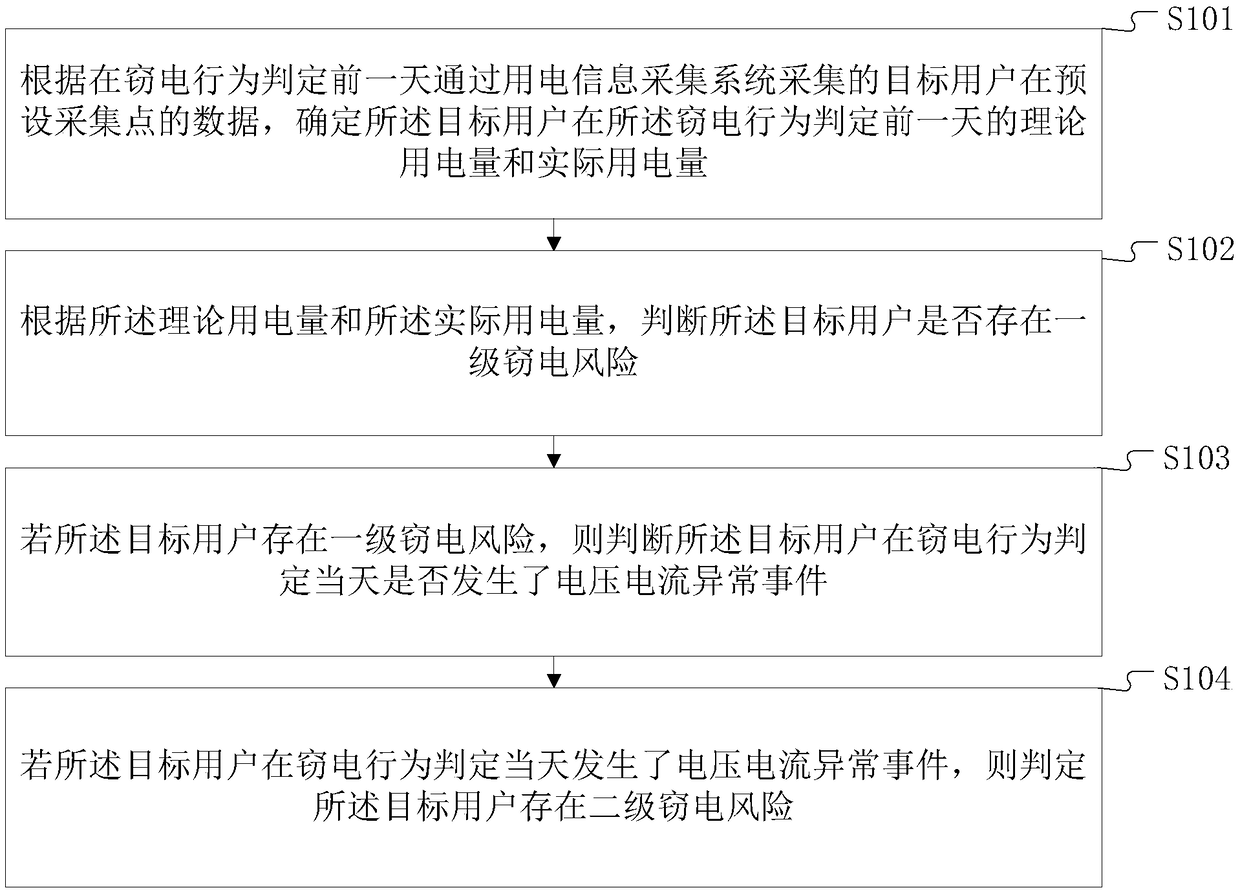 An electricity stealing behavior judgment method and a terminal device