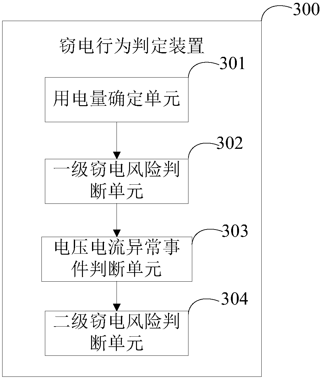 An electricity stealing behavior judgment method and a terminal device