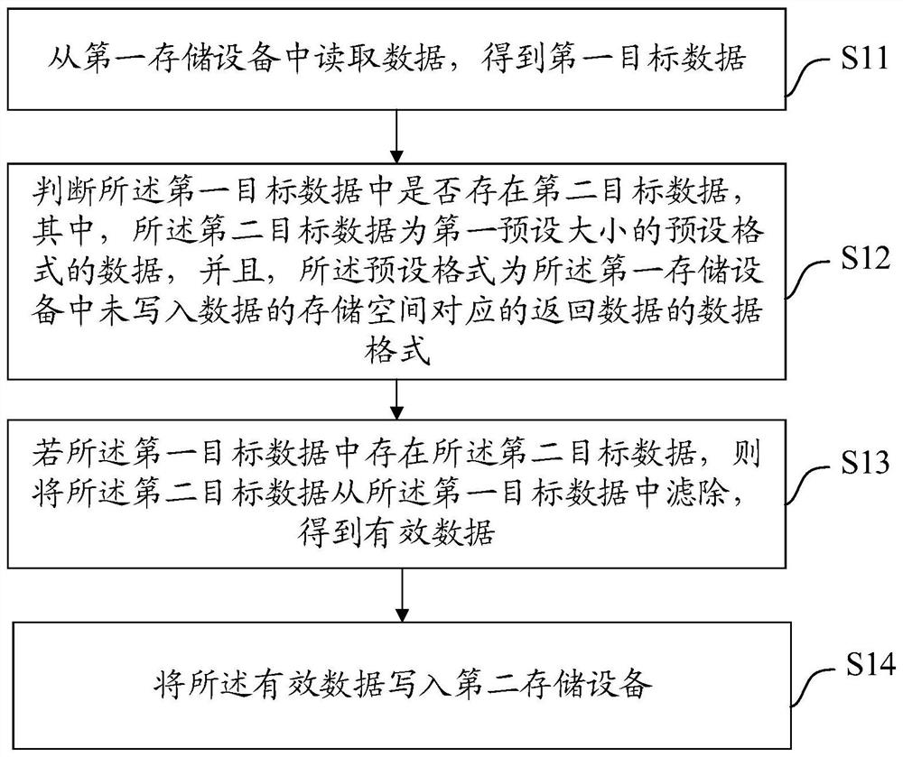 Data copying method, device and system and medium