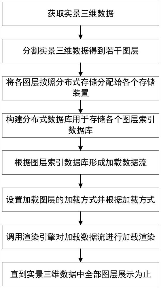 Live-action three-dimensional model layered rendering optimization method and system based on distributed storage, and storage medium