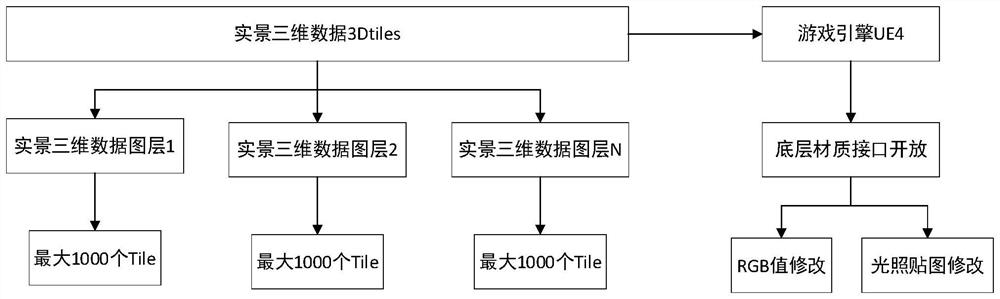 Live-action three-dimensional model layered rendering optimization method and system based on distributed storage, and storage medium